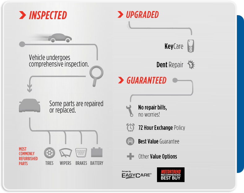 Motortrend inspection